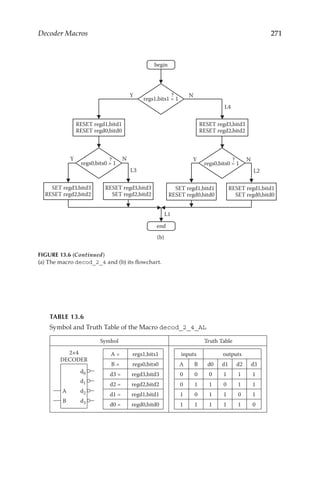 271
Decoder Macros
TABLE 13.6
Symbol and Truth Table of the Macro decod_2_4_AL
Symbol Truth Table
A
B
d0
d1
d2
d3
2×4
DECODER
A = regs1,bits1
B = regs0,bits0
d3 = regd3,bitd3
d2 = regd2,bitd2
d1 = regd1,bitd1
d0 = regd0,bitd0
inputs outputs
A B d0 d1 d2 d3
0 0 0 1 1 1
0 1 1 0 1 1
1 0 1 1 0 1
1 1 1 1 1 0
Symbol and Truth Table of the Macro decod _ 2 _ 4 _ AL
Y N
regs1,bits1 = 1
?
L4
RESET regd1,bitd1
RESET regd0,bitd0
RESET regd3,bitd3
RESET regd2,bitd2
Y N
regs0,bits0 = 1
?
L3
SET regd3,bitd3
RESET regd2,bitd2
RESET regd3,bitd3
SET regd2,bitd2
L1
Y N
regs0,bits0 = 1
?
L2
SET regd1,bitd1
RESET regd0,bitd0
RESET regd1,bitd1
SET regd0,bitd0
begin
end
(b)
FIGURE 13.6 (Continued)
(a) The macro decod_2_4 and (b) its flowchart.
 