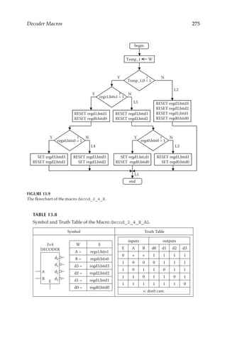275
Decoder Macros
Y N
L2
RESET regd3,bitd3
RESET regd2,bitd2
RESET regd1,bitd1
RESET regd0,bitd0
Y N
regs1,bits1 = 1
?
L5
RESET regd1,bitd1
RESET regd0,bitd0
RESET regd3,bitd3
RESET regd2,bitd2
Y N
regs0,bits0 = 1
?
L4
SET regd3,bitd3
RESET regd2,bitd2
RESET regd3,bitd3
SET regd2,bitd2
L1
Y N
regs0,bits0 = 1
?
L3
SET regd1,bit,d1
RESET regd0,bitd0
RESET regd1,bitd1
SET regd0,bitd0
Temp_1,0 = 1
?
Temp_1 W
begin
end
FIGURE 13.9
The flowchart of the macro decod_2_4_E.
TABLE 13.8
Symbol and Truth Table of the Macro decod_2_4_E_AL
Symbol Truth Table
A
B
E
d0
d1
d2
d3
2×4
DECODER
W E
A = regs1,bits1
B = regs0,bits0
d3 = regd3,bitd3
d2 = regd2,bitd2
d1 = regd1,bitd1
d0 = regd0,bitd0
inputs outputs
E A B d0 d1 d2 d3
0 × × 1 1 1 1
1 0 0 0 1 1 1
1 0 1 1 0 1 1
1 1 0 1 1 0 1
1 1 1 1 1 1 0
×: don’t care.
 