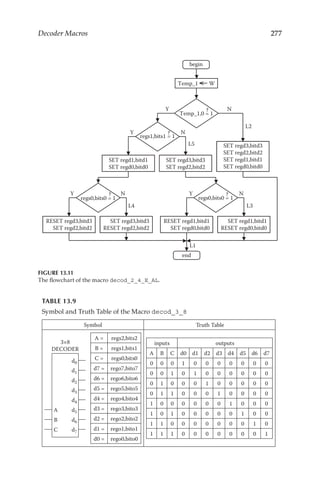 277
Decoder Macros
Y N
L2
SET regd3,bitd3
SET regd2,bitd2
SET regd1,bitd1
SET regd0,bitd0
Y N
regs1,bits1 = 1
?
L5
SET regd1,bitd1
SET regd0,bitd0
SET regd3,bitd3
SET regd2,bitd2
Y N
regs0,bits0 = 1
?
L4
RESET regd3,bitd3
SET regd2,bitd2
SET regd3,bitd3
RESET regd2,bitd2
L1
Y N
regs0,bits0 = 1
?
L3
RESET regd1,bitd1
SET regd0,bitd0
SET regd1,bitd1
RESET regd0,bitd0
Temp_1,0 = 1
?
Temp_1 W
begin
end
FIGURE 13.11
The flowchart of the macro decod_2_4_E_AL.
TABLE 13.9
Symbol and Truth Table of the Macro decod_3_8
Symbol Truth Table
A
B
C
d0
d1
d2
d3
d4
d5
d6
d7
3×8
DECODER
A = regs2,bits2
B = regs1,bits1
C = regs0,bits0
d7 = rego7,bito7
d6 = rego6,bito6
d5 = rego5,bito5
d4 = rego4,bito4
d3 = rego3,bito3
d2 = rego2,bito2
d1 = rego1,bito1
d0 = rego0,bito0
inputs outputs
A B C d0 d1 d2 d3 d4 d5 d6 d7
0 0 0 1 0 0 0 0 0 0 0
0 0 1 0 1 0 0 0 0 0 0
0 1 0 0 0 1 0 0 0 0 0
0 1 1 0 0 0 1 0 0 0 0
1 0 0 0 0 0 0 1 0 0 0
1 0 1 0 0 0 0 0 1 0 0
1 1 0 0 0 0 0 0 0 1 0
1 1 1 0 0 0 0 0 0 0 1
 