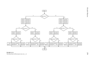 279
Decoder
Macros
Y N
regs2,bits2 = 1
?
L8
RESET regd7,bitd7
RESET regd6,bitd6
RESET regd5,bitd5
RESET regd4,bitd4
L1
Y N
regs1,bits1 = 1
?
L7
RESET regd5,bitd5
RESET regd4,bitd4
RESET regd7,bitd7
RESET regd6,bitd6
Y N
regs0,bits0 = 1
?
L6
SET regd7,bitd7
RESET regd6,bitd6
RESET regd7,bitd7
SET regd6,bitd6
Y N
regs0,bits0 = 1
?
L5
SET regd5,bitd5
RESET regd4,bitd4
RESET regd5,bitd5
SET regd4,bitd4
RESET regd3,bitd3
RESET regd2,bitd2
RESET regd1,bitd1
RESET regd0,bitd0
Y N
regs1,bits1 = 1
?
L4
RESET regd1,bitd1
RESET regd0,bitd0
RESET regd3,bitd3
RESET regd2,bitd2
Y N
regs0,bits0 = 1
?
L3
SET regd3,bitd3
RESET regd2,bitd2
RESET regd3,bitd3
SET regd2,bitd2
Y N
regs0,bits0 = 1
?
L2
SET regd1,bitd1
RESET regd0,bitd0
RESET regd1,bitd1
SET regd0,bitd0
begin
end
FIGURE 13.13
The flowchart of the macro decod_3_8.
 