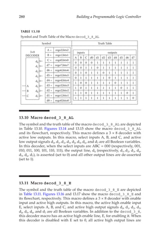 280 Building a Programmable Logic Controller
13.10 Macro decod_3_8_AL
The symbol and the truth table of the macro decod_3_8_AL are depicted
in Table 13.10. Figures 13.14 and 13.15 show the macro decod_3_8_AL
and its flowchart, respectively. This macro defines a 3 × 8 decoder with
active low outputs. In this macro, select inputs A, B, and C, and active
low output signals d0, d1, d2, d3, d4, d5, d6, and d7 are all Boolean variables.
In this decoder, when the select inputs are ABC = 000 (respectively, 001,
010, 011, 100, 101, 110, 111), the output line, d0 (respectively, d1, d2, d3, d4,
d5, d6, d7), is asserted (set to 0) and all other output lines are de-asserted
(set to 1).
13.11 Macro decod_3_8_E
The symbol and the truth table of the macro decod_3_8_E are depicted
in Table 13.11. Figures 13.16 and 13.17 show the macro decod_3_8_E and
its flowchart, respectively. This macro defines a 3 × 8 decoder with enable
input and active high outputs. In this macro, the active high enable input
E, select inputs A, B, and C, and active high output signals d0, d1, d2, d3,
d4, d5, d6, and d7 are all Boolean variables. In addition to the decod_3_8,
this decoder macro has an active high enable line, E, for enabling it. When
this decoder is disabled with E set to 0, all active high output lines are
TABLE 13.10
Symbol and Truth Table of the Macro decod_3_8_AL
Symbol Truth Table
A
B
C
d0
d1
d2
d3
d4
d5
d6
d7
3×8
DECODER
A = regs2,bits2
B = regs1,bits1
C = regs0,bits0
d7 = rego7,bito7
d6 = rego6,bito6
d5 = rego5,bito5
d4 = rego4,bito4
d3 = rego3,bito3
d2 = rego2,bito2
d1 = rego1,bito1
d0 = rego0,bito0
inputs outputs
A B C d0 d1 d2 d3 d4 d5 d6 d7
0 0 0 0 1 1 1 1 1 1 1
0 0 1 1 0 1 1 1 1 1 1
0 1 0 1 1 0 1 1 1 1 1
0 1 1 1 1 1 0 1 1 1 1
1 0 0 1 1 1 1 0 1 1 1
1 0 1 1 1 1 1 1 0 1 1
1 1 0 1 1 1 1 1 1 0 1
1 1 1 1 1 1 1 1 1 1 0
 