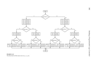 282
Building
a
Programmable
Logic
Controller
Y N
regs2,bits2 = 1
?
L8
SET regd7,bitd7
SET regd6,bitd6
SET regd5,bitd5
SET regd4,bitd4
L1
Y N
regs1,bits1 = 1
?
L7
SET regd5,bitd5
SET regd4,bitd4
SET regd7,bitd7
SET regd6,bitd6
Y N
regs0,bits0 = 1
?
L6
RESET regd7,bitd7
SET regd6,bitd6
SET regd7,bitd7
RESET regd6,bitd6
Y N
regs0,bits0 = 1
?
L5
RESET regd5,bitd5
SET regd4,bitd4
SET regd5,bitd5
RESET regd4,bitd4
SET regd3,bitd3
SET regd2,bitd2
SET regd1,bitd1
SET regd0,bitd0
Y N
regs1,bits1 = 1
?
L4
SET regd1,bitd1
SET regd0,bitd0
SET regd3,bitd3
SET regd2,bitd2
Y N
regs0,bits0 = 1
?
L3
RESET regd3,bitd3
SET regd2,bitd2
SET regd3,bitd3
RESET regd2,bitd2
Y N
regs0,bits0 = 1
?
L2
RESET regd1,bitd1
SET regd0,bitd0
SET regd1,bitd1
RESET regd0,bitd0
begin
end
FIGURE 13.15
The flowchart of the macro decod_3_8_AL.
 