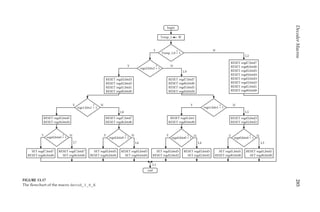 285
Decoder
Macros
Y N
regs2,bits2 = 1
?
L9
RESET regd7,bitd7
RESET regd6,bitd6
RESET regd5,bitd5
RESET regd4,bitd4
L1
Y N
regs1,bits1 = 1
?
L8
RESET regd5,bitd5
RESET regd4,bitd4
RESET regd7,bitd7
RESET regd6,bitd6
Y N
regs0,bits0 = 1
?
L7
SET regd7,bitd7
RESET regd6,bitd6
RESET regd7,bitd7
SET regd6,bitd6
Y N
regs0,bits0 = 1
?
L6
SET regd5,bitd5
RESET regd4,bitd4
RESET regd5,bitd5
SET regd4,bitd4
RESET regd3,bitd3
RESET regd2,bitd2
RESET regd1,bitd1
RESET regd0,bitd0
Y N
regs1,bits1 = 1
?
L5
RESET regd1,bit1
RESET regd0,bitd0
RESET regd3,bitd3
RESET regd2,bitd2
Y N
regs0,bits0 = 1
?
L4
SET regd3,bitd3
RESET regd2,bitd2
RESET regd3,bitd3
SET regd2,bitd2
Y N
regs0,bits0 = 1
?
L3
SET regd1,bitd1
RESET regd0,bitd0
RESET regd1,bitd1
SET regd0,bitd0
RESET regd7,bitd7
RESET regd6,bitd6
RESET regd5,bitd5
RESET regd4,bitd4
RESET regd3,bitd3
RESET regd2,bitd2
RESET regd1,bitd1
RESET regd0,bitd0
Y N
L2
Temp_1,0 = 1
?
Temp_1 W
begin
end
FIGURE 13.17
The flowchart of the macro decod_3_8_E.
 
