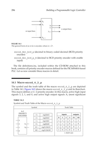 296 Building a Programmable Logic Controller
encod_dec_bcd_p (decimal to binary coded decimal (BCD) priority
encoder)
encod_dec_bcd_p_E (decimal to BCD priority encoder with enable
input)
The file definitions.inc, included within the CD-ROM attached to this
book, contains all priority encoder macros defined for the PIC16F648A-based
PLC. Let us now consider these macros in detail.
14.1 Macro encod_4_2_p
The symbol and the truth table of the macro encod_4_2_p are depicted
in Table 14.1. Figure 14.2 shows the macro encod_4_2_p and its flowchart.
This macro defines a 4 × 2 priority encoder. In this macro, active high input
signals 3, 2, 1, and 0, and active high output signals A1 (most significant
dm–1
d0
d1
.
.
.
.
n output lines
.
.
.
.
y0
m input lines
y1
yn–1
.
.
.
FIGURE 14.1
The general form of an m-to-n encoder, where m = 2n.
TABLE 14.1
Symbol and Truth Table of the Macro encod_4_2_p
Symbol Truth Table
4×2
PRIORITY
ENCODER
A1
3
2
1
0
A0
3 = reg3,bit3
2 = reg2,bit2
1 = reg1,bit1
0 = reg0,bit0
A1 = regA1,bitA1
A0 = regA1,bitA0
inputs outputs
0 1 2 3 A1 A0
× × × 1 1 1
× × 1 0 1 0
× 1 0 0 0 1
1 0 0 0 0 0
×: don’t care
 