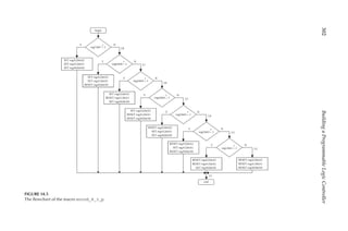 302
Building
a
Programmable
Logic
Controller
Y N
reg3,bit3 = 1
?
L4
L1
Y
L3
N
Y
RESET regA2,bitA2
RESET regA1,bitA1
RESET regA0,bitA0
L2
N
reg2,bit2 = 1
?
reg1,bit1 = 1
?
RESET regA2,bitA2
RESET regA1,bitA1
SET regA0,bitA0
RESET regA2,bitA2
SET regA1,bitA1
RESET regA0,bitA0
RESET regA2,bitA2
SET regA1,bitA1
SET regA0,bitA0
Y N
reg4,bit4 = 1
?
L5
SET regA2,bitA2
RESET regA1,bitA1
RESET regA0,bitA0
Y N
reg5,bit5 = 1
?
L6
SET regA2,bitA2
RESET regA1,bitA1
SET regA0,bitA0
Y N
reg6,bit6 = 1
?
L7
SET regA2,bitA2
SET regA1,bitA1
RESET regA0,bitA0
Y N
reg7,bit7 = 1
?
L8
SET regA2,bitA2
SET regA1,bitA1
SET regA0,bitA0
begin
end
FIGURE 14.5
The flowchart of the macro encod_8_3_p.
 