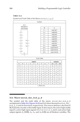 304 Building a Programmable Logic Controller
14.6 Macro encod_dec_bcd_p_E
The symbol and the truth table of the macro encod_dec_bcd_p_E
are depictedinTable 14.6.Figures 14.10and14.11showthemacroencod_dec_
bcd_p_E and its flowchart, respectively. This macro defines a decimal to
BCD priority encoder with enable input. In this macro, the active high enable
input E, active high input signals 9, 8, 7, 6, 5, 4, 3, 2, 1, and 0, and active high
output signals A3 (MSB), A2, A1, and A0 (LSB) are all Boolean variables. The
TABLE 14.4
Symbol and Truth Table of the Macro encod_8_3_p_E
Symbol
8×3
PRIORITY
ENCODER
7
6
5
4
3
2
1
0
E
A1
A0
A2
W E
7 = reg7,bit7
6 = reg6,bit6
5 = reg5,bit5
4 = reg4,bit4
3 = reg3,bit3
2 = reg2,bit2
1 = reg1,bit1
0 = reg0,bit0
A2 = regA2,bitA2
A1 = regA1,bitA1
A0 = regA1,bitA0
Truth Table
inputs outputs
E 0 1 2 3 4 5 6 7 A2 A1 A0
0 × × × × × × × × 0 0 0
1 × × × × × × × 1 1 1 1
1 × × × × × × 1 0 1 1 0
1 × × × × × 1 0 0 1 0 1
1 × × × × 1 0 0 0 1 0 0
1 × × × 1 0 0 0 0 0 1 1
1 × × 1 0 0 0 0 0 0 1 0
1 × 1 0 0 0 0 0 0 0 0 1
1 1 0 0 0 0 0 0 0 0 0 0
×: don’t care.
 