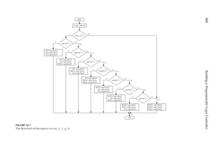 306
Building
a
Programmable
Logic
Controller
Y N
reg3,bit3 = 1
?
L4
L1
Y
L3
N
Y
RESET regA2,bitA2
RESET regA1,bitA1
RESET regA0,bitA0
L2
N
reg2,bit2 = 1
?
reg1,bit1 = 1
?
RESET regA2,bitA2
RESET regA1,bitA1
SET regA0,bitA0
RESET regA2,bitA2
SET regA1,bitA1
RESET regA0,bitA0
RESET regA2,bitA2
SET regA1,bitA1
SET regA0,bitA0
Y N
reg4,bit4 = 1
?
L5
SET regA2,bitA2
RESET regA1,bitA1
RESET regA0,bitA0
Y N
reg5,bit5 = 1
?
L6
SET regA2,bitA2
RESET regA1,bitA1
SET regA0,bitA0
Y N
reg6,bit6 = 1
?
L7
SET regA2,bitA2
SET regA1,bitA1
RESET regA0,bitA0
Y N
reg7,bit7 = 1
?
L8
SET regA2,bitA2
SET regA1,bitA1
SET regA0,bitA0
Y N
Temp_1,0 = 1
?
Temp_1 W
begin
end
FIGURE 14.7
The flowchart of the macro encod_8_3_p_E.
 