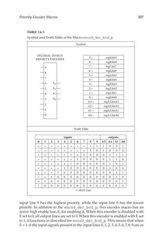 307
Priority Encoder Macros
input line 9 has the highest priority, while the input line 0 has the lowest
priority. In addition to the encod_dec_bcd_p, this encoder macro has an
active high enable line, E, for enabling it. When this encoder is disabled with
E set to 0, all output lines are set to 0. When this encoder is enabled with E set
to 1, it functions as described for encod_dec_bcd_p. This means that when
E = 1: if the input signals present in the input lines 0, 1, 2, 3, 4, 5, 6, 7, 8, 9 are as
TABLE 14.5
Symbol and Truth Table of the Macro encod_dec_bcd_p
Symbol
DECIMAL TO BCD
PRIORITY ENCODER
9
8
7
6
5
4
3
2
1
0
A1
A0
A2
A3
9 = reg9,bit9
8 = reg8,bit8
7 = reg7,bit7
6 = reg6,bit6
5 = reg5,bit5
4 = reg4,bit4
3 = reg3,bit3
2 = reg2,bit2
1 = reg1,bit1
0 = reg0,bit0
A3 = regA3,bitA3
A2 = regA2,bitA2
A1 = regA1,bitA1
A0 = regA1,bitA0
Truth Table
inputs outputs
0 1 2 3 4 5 6 7 8 9 A3 A2 A1 A0
× × × × × × × × × 1 1 0 0 1
× × × × × × × × 1 0 1 0 0 0
× × × × × × × 1 0 0 0 1 1 1
× × × × × × 1 0 0 0 0 1 1 0
× × × × × 1 0 0 0 0 0 1 0 1
× × × × 1 0 0 0 0 0 0 1 0 0
× × × 1 0 0 0 0 0 0 0 0 1 1
× × 1 0 0 0 0 0 0 0 0 0 1 0
× 1 0 0 0 0 0 0 0 0 0 0 0 1
1 0 0 0 0 0 0 0 0 0 0 0 0 0
×: don’t care.
 