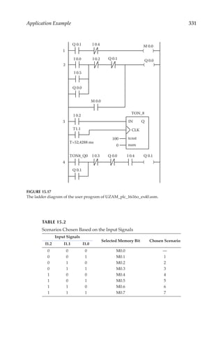 331
Application Example
2 ( )
I 0.0 Q 0.0
I 0.5
I 0.2 Q 0.1
Q 0.0
4 ( )
Q 0.1
Q 0.1
I 0.3 I 0.4
3
I 0.2
T1.1
0
IN Q
CLK
tcnst
num
TON_8
100
T=52,4288 ms
TON8_Q0
I 0.4
Q 0.0
Q 0.1
( )
M 0.0
M 0.0
1
FIGURE 15.17
The ladder diagram of the user program of UZAM_plc_16i16o_ex40.asm.
TABLE 15.2
Scenarios Chosen Based on the Input Signals
Input Signals
Selected Memory Bit Chosen Scenario
I1.2 I1.1 I1.0
0 0 0 M0.0 —
0 0 1 M0.1 1
0 1 0 M0.2 2
0 1 1 M0.3 3
1 0 0 M0.4 4
1 0 1 M0.5 5
1 1 0 M0.6 6
1 1 1 M0.7 7
 