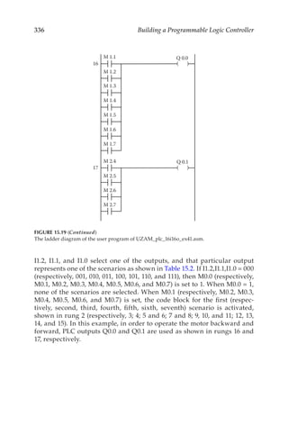 336 Building a Programmable Logic Controller
I1.2, I1.1, and I1.0 select one of the outputs, and that particular output
represents one of the scenarios as shown in Table 15.2. If I1.2,I1.1,I1.0 = 000
(respectively, 001, 010, 011, 100, 101, 110, and 111), then M0.0 (respectively,
M0.1, M0.2, M0.3, M0.4, M0.5, M0.6, and M0.7) is set to 1. When M0.0 = 1,
none of the scenarios are selected. When M0.1 (respectively, M0.2, M0.3,
M0.4, M0.5, M0.6, and M0.7) is set, the code block for the first (respec-
tively, second, third, fourth, fifth, sixth, seventh) scenario is activated,
shown in rung 2 (respectively, 3; 4; 5 and 6; 7 and 8; 9, 10, and 11; 12, 13,
14, and 15). In this example, in order to operate the motor backward and
forward, PLC outputs Q0.0 and Q0.1 are used as shown in rungs 16 and
17, respectively.
16 ( )
M 1.1 Q 0.0
M 1.2
M 1.3
M 1.4
M 1.5
M 1.6
M 1.7
17 ( )
M 2.4 Q 0.1
M 2.5
M 2.6
M 2.7
FIGURE 15.19 (Continued)
The ladder diagram of the user program of UZAM_plc_16i16o_ex41.asm.
 