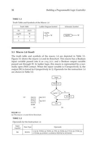 38 Building a Programmable Logic Controller
3.1 Macro ld (load)
The truth table and symbols of the macro ld are depicted in Table  3.1.
Figure 3.1 shows the macro ld and its flowchart. This macro has a Boolean
input variable passed into it as reg,bit and a Boolean output variable
passed out through W. In ladder logic, this macro is represented by a nor-
mally open (NO) contact. When the input variable is 0 (respectively 1), the
output (W) is forced to 0 (respectively to 1). Operands for the instruction ld
are shown in Table 3.2.
begin
W 0
end
W 1
Y
N
reg,bit = 0
?
(a) (b)
FIGURE 3.1
(a) The macro ld and (b) its flowchart.
TABLE 3.1
Truth Table and Symbols of the Macro ld
Truth Table Ladder Diagram Symbol Schematic Symbol
IN OUT
reg,bit W
0 0
1 1
reg,bit
W reg,bit W
TABLE 3.2
Operands for the Instruction ld
Input
(reg,bit)
Data Type Operands
Bit BOOL
I, Q, M, TON8_Q, TOF8_Q, TP8_Q, TOS8_Q, CTU8_Q, CTD8_Q,
CTUD8_Q, LOGIC1, LOGIC0, FRSTSCN, SCNOSC
 
