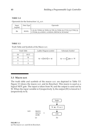 40 Building a Programmable Logic Controller
3.3 Macro not
The truth table and symbols of the macro not are depicted in Table  3.5.
Figure 3.3 shows the macro not and its flowchart. This macro is used as a
logical NOT gate. The input is taken from W, and the output is send out by
W. When the input variable is 0 (respectively 1), the output (W) is forced to 1
(respectively to 0).
TABLE 3.4
Operands for the Instruction ld_not
Input
(reg,bit)
Data Type Operands
Bit BOOL
I, Q, M, TON8_Q, TOF8_Q, TP8_Q, TOS8_Q, CTU8_Q, CTD8_Q,
CTUD8_Q, LOGIC1, LOGIC0, FRSTSCN, SCNOSC
TABLE 3.5
Truth Table and Symbols of the Macro not
Truth Table Ladder Diagram symbol Schematic Symbol
IN OUT
W W
0 1
1 0
NOT
W W W
W
W W xor 1
begin
end
(a) (b)
FIGURE 3.3
(a) The macro not and (b) its flowchart.
 