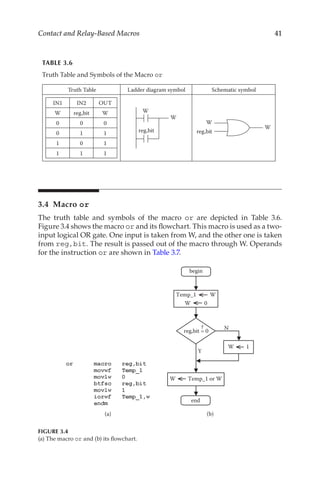 41
Contact and Relay-Based Macros
3.4 Macro or
The truth table and symbols of the macro or are depicted in Table  3.6.
Figure 3.4 shows the macro or and its flowchart. This macro is used as a two-
input logical OR gate. One input is taken from W, and the other one is taken
from reg,bit. The result is passed out of the macro through W. Operands
for the instruction or are shown in Table 3.7.
Temp_1 W
W 1
Y
N
W 0
W Temp_1 or W
begin
end
?
reg,bit = 0
?
(a) (b)
FIGURE 3.4
(a) The macro or and (b) its flowchart.
TABLE 3.6
Truth Table and Symbols of the Macro or
Truth Table Ladder diagram symbol Schematic symbol
IN1 IN2 OUT
W reg,bit W
0 0 0
0 1 1
1 0 1
1 1 1
W
reg,bit
W
W
W
reg,bit
Truth table and Symbols of the Macro or
 