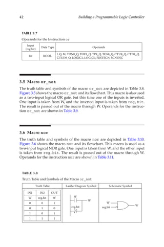 42 Building a Programmable Logic Controller
3.5 Macro or_not
The truth table and symbols of the macro or_not are depicted in Table 3.8.
Figure 3.5 shows the macro or_not and its flowchart. This macro is also used
as a two-input logical OR gate, but this time one of the inputs is inverted.
One input is taken from W, and the inverted input is taken from reg,bit.
The result is passed out of the macro through W. Operands for the instruc-
tion or_not are shown in Table 3.9.
3.6 Macro nor
The truth table and symbols of the macro nor are depicted in Table 3.10.
Figure 3.6 shows the macro nor and its flowchart. This macro is used as a
two-input logical NOR gate. One input is taken from W, and the other input
is taken from reg,bit. The result is passed out of the macro through W.
Operands for the instruction nor are shown in Table 3.11.
TABLE 3.7
Operands for the Instruction or
Input
(reg,bit)
Data Type Operands
Bit BOOL
I, Q, M, TON8_Q, TOF8_Q, TP8_Q, TOS8_Q, CTU8_Q, CTD8_Q,
CTUD8_Q, LOGIC1, LOGIC0, FRSTSCN, SCNOSC
TABLE 3.8
Truth Table and Symbols of the Macro or_not
Truth Table Ladder Diagram Symbol Schematic Symbol
IN1 IN2 OUT
W reg,bit W
0 0 1
0 1 0
1 0 1
1 1 1
W
reg,bit
W
W
W
reg,bit
 