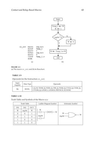 43
Contact and Relay-Based Macros
Temp_1 W
W 0
Y
N
W 1
W Temp_1 or W
begin
end
reg,bit = 0
?
(a) (b)
FIGURE 3.5
(a) The macro or_not and (b) its flowchart.
TABLE 3.9
Operands for the Instruction or_not
Input
(reg,bit)
Data Type Operands
Bit BOOL
I, Q, M, TON8_Q, TOF8_Q, TP8_Q, TOS8_Q, CTU8_Q, CTD8_Q,
CTUD8_Q, LOGIC1, LOGIC0, FRSTSCN, SCNOSC
TABLE 3.10
Truth Table and Symbols of the Macro nor
Truth Table Ladder Diagram Symbol Schematic Symbol
IN1 IN2 OUT
W reg,bit W
0 0 1
0 1 0
1 0 0
1 1 0
reg,bit
W
NOT W
W
W
reg,bit
 