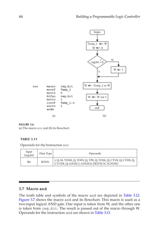 44 Building a Programmable Logic Controller
3.7 Macro and
The truth table and symbols of the macro and are depicted in Table 3.12.
Figure 3.7 shows the macro and and its flowchart. This macro is used as a
two-input logical AND gate. One input is taken from W, and the other one
is taken from reg,bit. The result is passed out of the macro through W.
Operands for the instruction and are shown in Table 3.13.
Temp_1 W
W 1
Y
N
W 0
W Temp_1 or W
W W xor 1
begin
end
reg,bit = 0
?
(a) (b)
FIGURE 3.6
(a) The macro nor and (b) its flowchart.
TABLE 3.11
Operands for the Instruction nor
Input
(reg,bit)
Data Type Operands
Bit BOOL
I, Q, M, TON8_Q, TOF8_Q, TP8_Q, TOS8_Q, CTU8_Q, CTD8_Q,
CTUD8_Q, LOGIC1, LOGIC0, FRSTSCN, SCNOSC
 