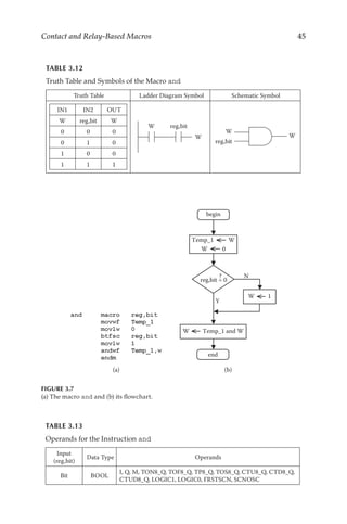 45
Contact and Relay-Based Macros
TABLE 3.12
Truth Table and Symbols of the Macro and
Truth Table Ladder Diagram Symbol Schematic Symbol
IN1 IN2 OUT
W reg,bit W
0 0 0
0 1 0
1 0 0
1 1 1
reg,bit
W
W
W
W
reg,bit
Temp_1 W
W 1
Y
N
W 0
W Temp_1 and W
begin
end
reg,bit = 0
?
(a) (b)
FIGURE 3.7
(a) The macro and and (b) its flowchart.
TABLE 3.13
Operands for the Instruction and
Input
(reg,bit)
Data Type Operands
Bit BOOL
I, Q, M, TON8_Q, TOF8_Q, TP8_Q, TOS8_Q, CTU8_Q, CTD8_Q,
CTUD8_Q, LOGIC1, LOGIC0, FRSTSCN, SCNOSC
 