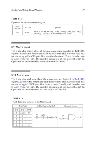47
Contact and Relay-Based Macros
3.9 Macro nand
The truth table and symbols of the macro nand are depicted in Table 3.16.
Figure 3.9 shows the macro nand and its flowchart. This macro is used as a
two-input logical NAND gate. One input is taken from W, and the other one
is taken from reg,bit. The result is passed out of the macro through W.
Operands for the instruction nand are shown in Table 3.17.
3.10 Macro xor
The truth table and symbols of the macro xor are depicted in Table 3.18.
Figure 3.10 shows the macro xor and its flowchart. This macro is used as a
two-input logical EXOR gate. One input is taken from W, and the other one
is taken from reg,bit. The result is passed out of the macro through W.
Operands for the instruction xor are shown in Table 3.19.
TABLE 3.15
Operands for the Instruction and_not
Input
(reg,bit)
Data Type Operands
Bit BOOL
I, Q, M, TON8_Q, TOF8_Q, TP8_Q, TOS8_Q, CTU8_Q, CTD8_Q,
CTUD8_Q, LOGIC1, LOGIC0, FRSTSCN, SCNOSC
TABLE 3.16
Truth Table and Symbols of the Macro nand
Truth Table Ladder Diagram Symbol Schematic Symbol
IN1 IN2 OUT
W reg,bit W
0 0 1
0 1 1
1 0 1
1 1 0
reg,bit
W
NOT W
W
W
reg,bit
 