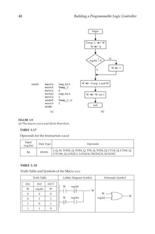 48 Building a Programmable Logic Controller
TABLE 3.17
Operands for the Instruction nand
Input
(reg,bit)
Data Type Operands
Bit BOOL
I, Q, M, TON8_Q, TOF8_Q, TP8_Q, TOS8_Q, CTU8_Q, CTD8_Q,
CTUD8_Q, LOGIC1, LOGIC0, FRSTSCN, SCNOSC
TABLE 3.18
Truth Table and Symbols of the Macro xor
Truth Table Ladder Diagram Symbol Schematic Symbol
IN1 IN2 OUT
W reg,bit W
0 0 0
0 1 1
1 0 1
1 1 0
reg,bit
W
W
reg,bit
W
W
W
reg,bit
Temp_1 W
W 1
Y
N
W 0
W Temp_1 and W
W W xor 1
begin
end
reg,bit = 0
?
(a) (b)
FIGURE 3.9
(a) The macro nand and (b) its flowchart.
 