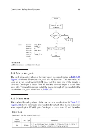 49
Contact and Relay-Based Macros
3.11 Macro xor_not
The truth table and symbols of the macro xor_not are depicted in Table 3.20.
Figure 3.11 shows the macro xor_not and its flowchart. This macro is also
used as a two-input logical EXOR gate, but this time one of the inputs is
inverted. One input is taken from W, and the inverted input is taken from
reg,bit. The result is passed out of the macro through W. Operands for the
instruction xor_not are shown in Table 3.21.
3.12 Macro xnor
The truth table and symbols of the macro xnor are depicted in Table 3.22.
Figure 3.12 shows the macro xnor and its flowchart. This macro is used as
a two-input logical EXNOR gate. One input is taken from W, and the other
TABLE 3.19
Operands for the Instruction xor
Input
(reg,bit)
Data Type Operands
Bit BOOL
I, Q, M, TON8_Q, TOF8_Q, TP8_Q, TOS8_Q, CTU8_Q, CTD8_Q,
CTUD8_Q, LOGIC1, LOGIC0, FRSTSCN, SCNOSC
Temp_1 W
W 1
Y
N
W 0
W Temp_1 xor W
begin
end
reg,bit = 0
?
(a) (b)
FIGURE 3.10
(a) The macro xor and (b) its flowchart.
 