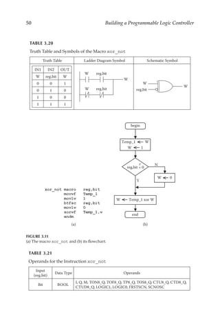 50 Building a Programmable Logic Controller
Temp_1 W
W 0
Y
N
W 1
W Temp_1 xor W
begin
end
reg,bit = 0
?
(a) (b)
FIGURE 3.11
(a) The macro xor_not and (b) its flowchart.
TABLE 3.21
Operands for the Instruction xor_not
Input
(reg,bit)
Data Type Operands
Bit BOOL
I, Q, M, TON8_Q, TOF8_Q, TP8_Q, TOS8_Q, CTU8_Q, CTD8_Q,
CTUD8_Q, LOGIC1, LOGIC0, FRSTSCN, SCNOSC
TABLE 3.20
Truth Table and Symbols of the Macro xor_not
Truth Table Ladder Diagram Symbol Schematic Symbol
IN1 IN2 OUT
W reg,bit W
0 0 1
0 1 0
1 0 0
1 1 1
reg,bit
W
W
reg,bit
W
W
W
reg,bit
 