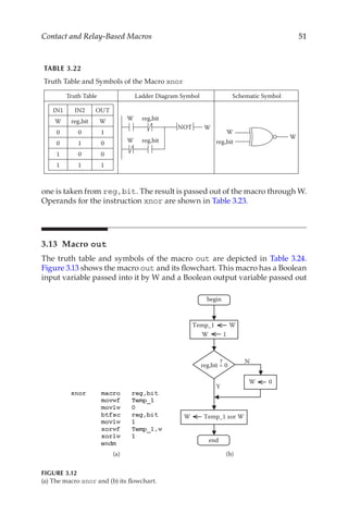 51
Contact and Relay-Based Macros
one is taken from reg,bit. The result is passed out of the macro through W.
Operands for the instruction xnor are shown in Table 3.23.
3.13 Macro out
The truth table and symbols of the macro out are depicted in Table 3.24.
Figure 3.13 shows the macro out and its flowchart. This macro has a Boolean
input variable passed into it by W and a Boolean output variable passed out
TABLE 3.22
Truth Table and Symbols of the Macro xnor
Truth Table Ladder Diagram Symbol Schematic Symbol
IN1 IN2 OUT
W reg,bit W
0 0 1
0 1 0
1 0 0
1 1 1
reg,bit
W
reg,bit
W
NOT W
W
W
reg,bit
Temp_1 W
W 0
Y
N
W 1
W Temp_1 xor W
begin
end
reg,bit = 0
?
(a) (b)
FIGURE 3.12
(a) The macro xnor and (b) its flowchart.
 