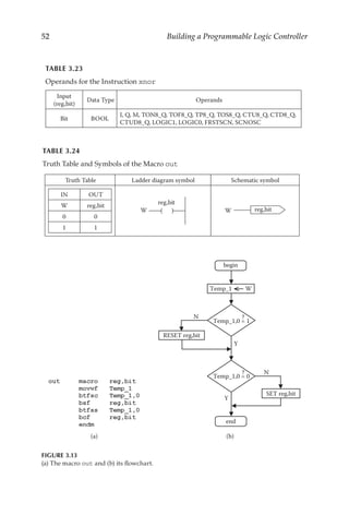 52 Building a Programmable Logic Controller
TABLE 3.24
Truth Table and Symbols of the Macro out
Truth Table Ladder diagram symbol Schematic symbol
IN OUT
W reg,bit
0 0
1 1
( )
reg,bit
W W reg,bit
Truth table and Symbols of the Macro out
SET reg,bit
Y
N
RESET reg,bit
Temp_1 W
Y
N
Temp_1,0 = 1
Temp_1,0 = 0
begin
end
?
?
(a) (b)
FIGURE 3.13
(a) The macro out and (b) its flowchart.
TABLE 3.23
Operands for the Instruction xnor
Input
(reg,bit)
Data Type Operands
Bit BOOL
I, Q, M, TON8_Q, TOF8_Q, TP8_Q, TOS8_Q, CTU8_Q, CTD8_Q,
CTUD8_Q, LOGIC1, LOGIC0, FRSTSCN, SCNOSC
 