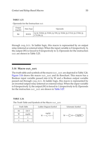 53
Contact and Relay-Based Macros
through reg,bit. In ladder logic, this macro is represented by an output
relay (internal or external relay). When the input variable is 0 (respectively 1),
the output (W) is forced to 0 (respectively to 1). Operands for the instruction
out are shown in Table 3.25.
3.14 Macro out_not
The truth table and symbols of the macro out_not are depicted in Table 3.26.
Figure 3.14 shows the macro out_not and its flowchart. This macro has a
Boolean input variable passed into it by W and a Boolean output variable
passed out through reg,bit. In ladder logic, this macro is represented by
an inverted output relay (internal or external relay). When the input variable
is 0 (respectively 1), the output (W) is forced to 1 (respectively to 0). Operands
for the instruction out_not are shown in Table 3.27.
TABLE 3.25
Operands for the Instruction out
Output
(reg,bit)
Data Type Operands
Bit BOOL
Q, M, TON8_Q, TOF8_Q, TP8_Q, TOS8_Q, CTU8_Q, CTD8_Q,
CTUD8_Q
TABLE 3.26
The Truth Table and Symbols of the Macro out_not
Truth Table Ladder Diagram Symbol Schematic Symbol
IN OUT
W reg,bit
0 1
1 0
( )
reg,bit
W W reg,bit
 