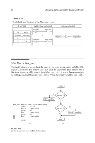 56 Building a Programmable Logic Controller
3.16 Macro inv_out
The truth table and symbols of the macro inv_out are depicted in Table 3.30.
Figure 3.16 shows the macro inv_out and its flowchart. This macro has a
Boolean input variable passed into it by regi,biti and a Boolean output
variable passed out through rego,bito. When the input variable regi,biti
RESET rego,bito
Y
N
SET rego,bito
Y
N
regi,biti = 1
regi,biti = 0
begin
end
?
?
(a) (b)
FIGURE 3.16
(a) The macro inv_out and (b) its flowchart.
TABLE 3.30
Truth Table and Symbols of the Macro inv_out
Truth Table Ladder Diagram Symbol Schematic Symbol
IN OUT
regi,biti rego,bito
0 1
1 0
regi,biti
( )
rego,bito
or
regi,biti
( )
rego,bito
regi,biti rego,bito
 