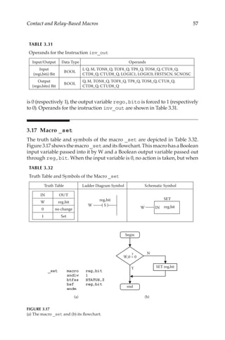 57
Contact and Relay-Based Macros
is 0 (respectively 1), the output variable rego,bito is forced to 1 (respectively
to 0). Operands for the instruction inv_out are shown in Table 3.31.
3.17 Macro _set
The truth table and symbols of the macro _set are depicted in Table 3.32.
Figure 3.17 shows the macro _set and its flowchart. This macro has a Boolean
input variable passed into it by W and a Boolean output variable passed out
through reg,bit. When the input variable is 0, no action is taken, but when
TABLE 3.31
Operands for the Instruction inv_out
Input/Output Data Type Operands
Input
(regi,biti) Bit
BOOL
I, Q, M, TON8_Q, TOF8_Q, TP8_Q, TOS8_Q, CTU8_Q,
CTD8_Q, CTUD8_Q, LOGIC1, LOGIC0, FRSTSCN, SCNOSC
Output
(rego,bito) Bit
BOOL
Q, M, TON8_Q, TOF8_Q, TP8_Q, TOS8_Q, CTU8_Q,
CTD8_Q, CTUD8_Q
TABLE 3.32
Truth Table and Symbols of the Macro _set
Truth Table Ladder Diagram Symbol Schematic Symbol
IN OUT
W reg,bit
0 no change
1 Set
( S )
reg,bit
W
W
SET
IN reg,bit
SET reg,bit
Y
N
begin
end
W,0 = 0
?
(a) (b)
FIGURE 3.17
(a) The macro _set and (b) its flowchart.
 