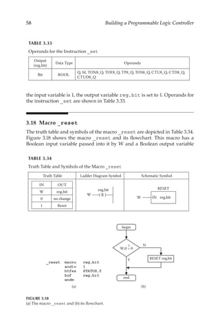 58 Building a Programmable Logic Controller
the input variable is 1, the output variable reg,bit is set to 1. Operands for
the instruction _set are shown in Table 3.33.
3.18 Macro _reset
The truth table and symbols of the macro _reset are depicted in Table 3.34.
Figure 3.18 shows the macro _reset and its flowchart. This macro has a
Boolean input variable passed into it by W and a Boolean output variable
RESET reg,bit
Y
N
W,0 = 0
begin
end
?
(a) (b)
FIGURE 3.18
(a) The macro _reset and (b) its flowchart.
TABLE 3.33
Operands for the Instruction _set
Output
(reg,bit)
Data Type Operands
Bit BOOL
Q, M, TON8_Q, TOF8_Q, TP8_Q, TOS8_Q, CTU8_Q, CTD8_Q,
CTUD8_Q
TABLE 3.34
Truth Table and Symbols of the Macro _reset
Truth Table Ladder Diagram Symbol Schematic Symbol
IN OUT
W reg,bit
0 no change
1 Reset
( R )
reg,bit
W
W
RESET
reg,bit
IN
 
