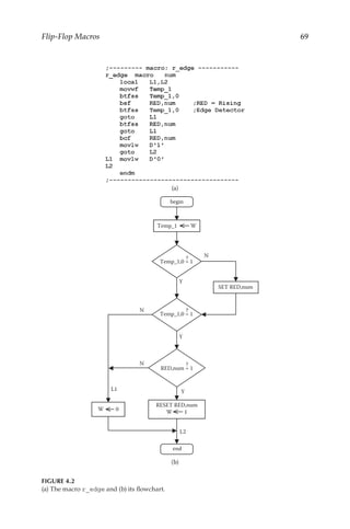 69
Flip-Flop Macros
(a)
Temp_1 W
SET RED,num
Y
N
Y
N
Y
N
RESET RED,num
W 1
W 0
Temp_1,0 = 1
Temp_1,0 = 1
RED,num = 1
L2
L1
begin
end
?
?
?
(b)
FIGURE 4.2
(a) The macro r_edge and (b) its flowchart.
 