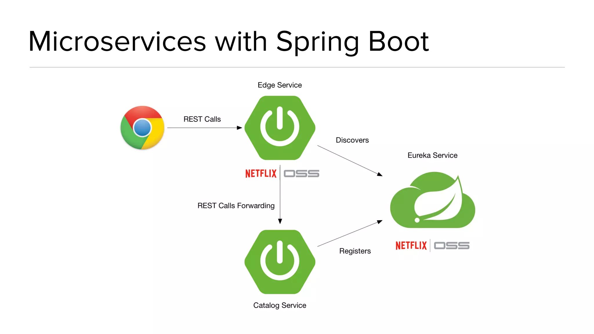 Microservices with Spring Boot