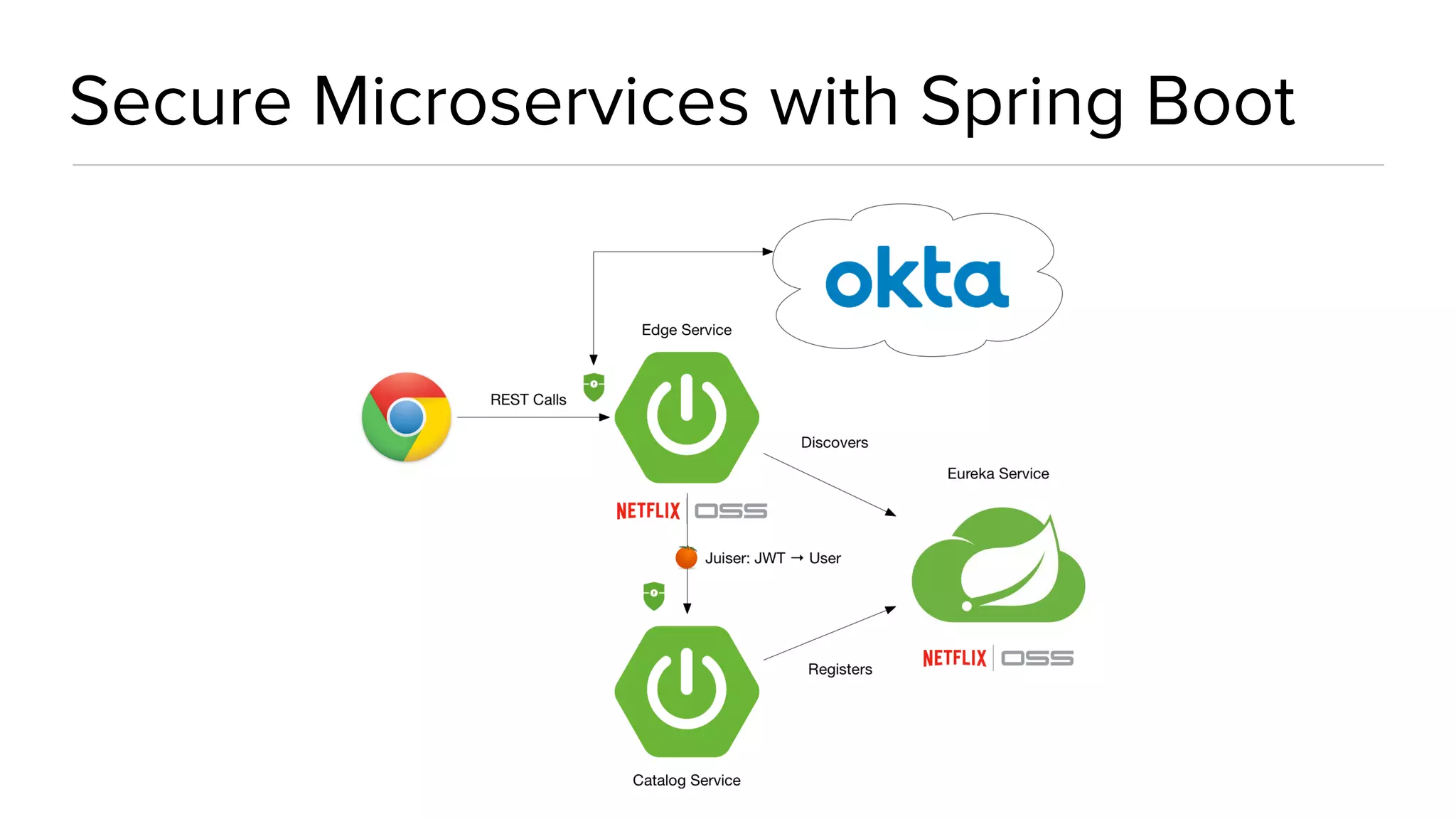 Secure Microservices with Spring Boot