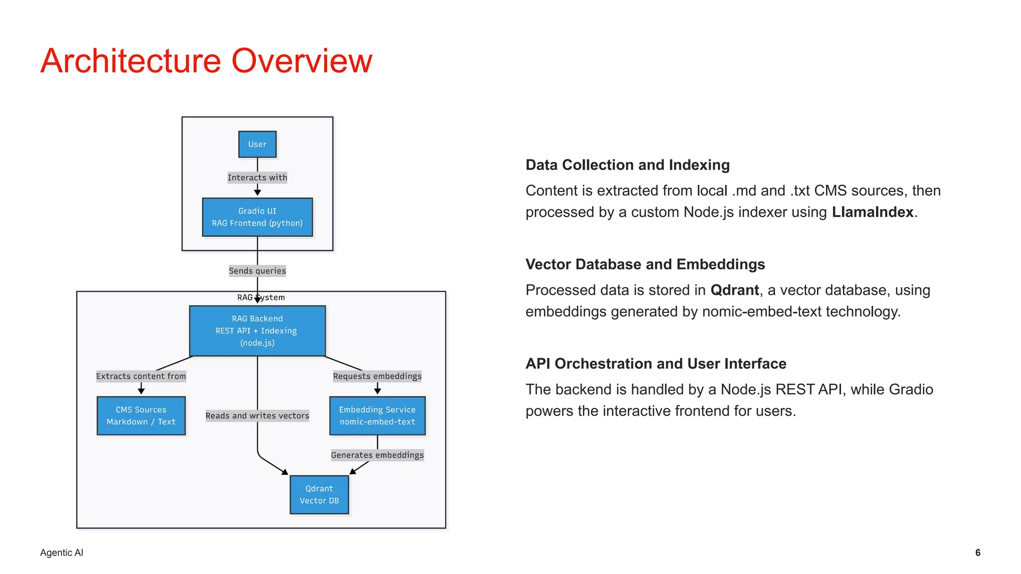 Agentic AI 6
Data Collection and Indexing
Content is extracted from local .md and .txt CMS sources, then
processed by a custom Node.js indexer using LlamaIndex.
Vector Database and Embeddings
Processed data is stored in Qdrant, a vector database, using
embeddings generated by nomic-embed-text technology.
API Orchestration and User Interface
The backend is handled by a Node.js REST API, while Gradio
powers the interactive frontend for users.
Architecture Overview
 