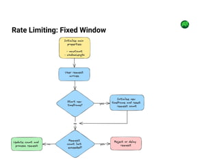 REDIS + FastAPI: Implementing a Rate Limiter | PDF