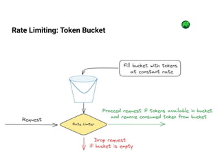 REDIS + FastAPI: Implementing a Rate Limiter | PDF