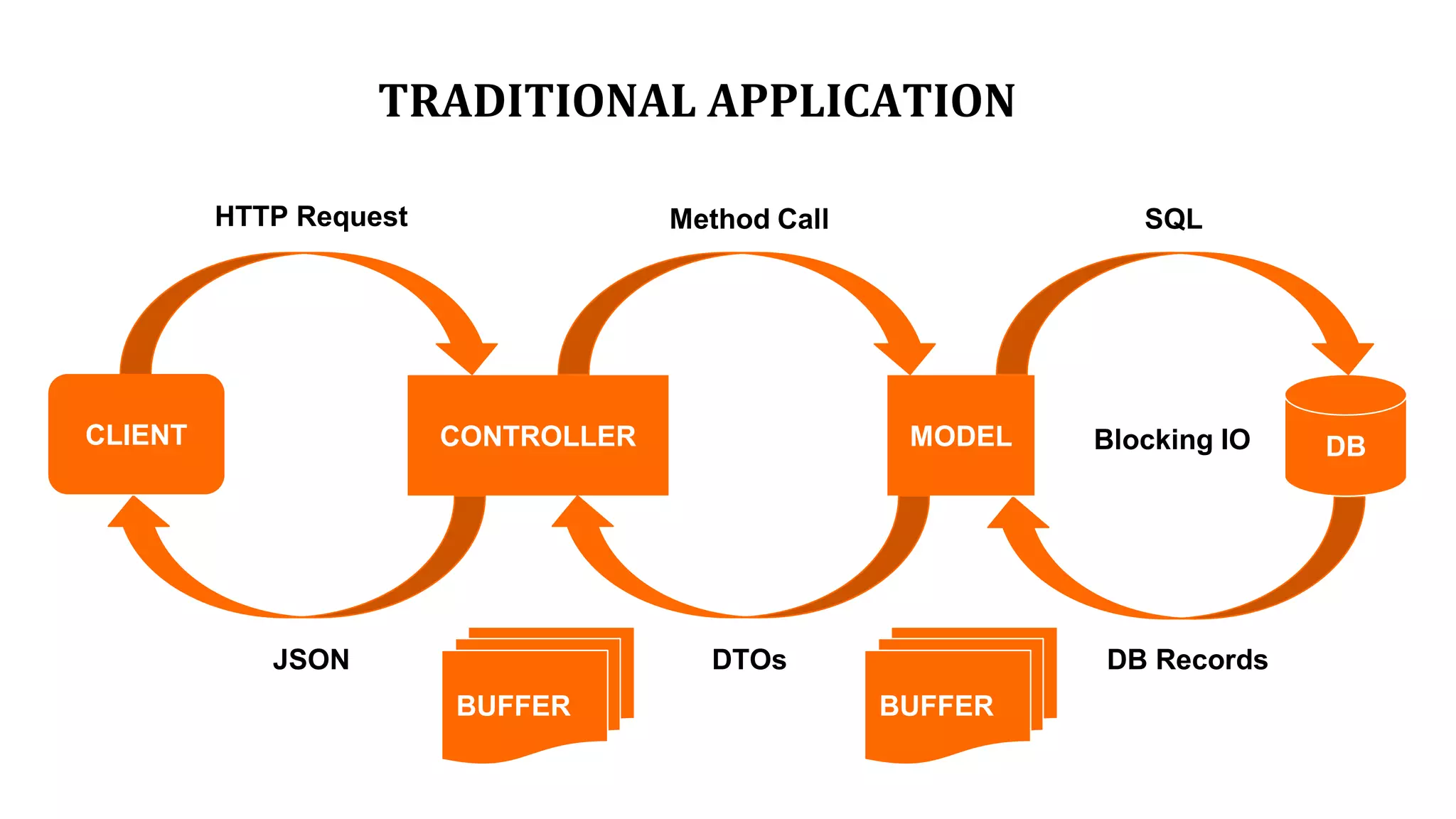 MODEL DBCONTROLLER
BUFFERBUFFER
DB RecordsDTOsJSON
CLIENT
TRADITIONAL APPLICATION
HTTP Request Method Call SQL
Blocking IO
 