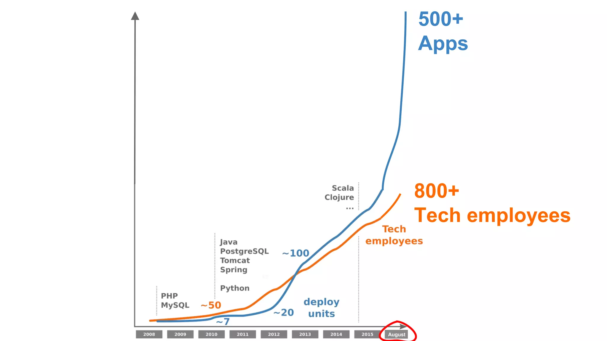 500+
Apps
800+
Tech employees
August
 