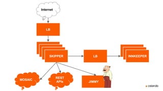 Internet
LB
SKIPPER
SKIPPER
SKIPPER
SKIPPER
JIMMY
MOSAIC
INNKEEPER
INNKEEPER
INNKEEPERLB
REST
APIs
 