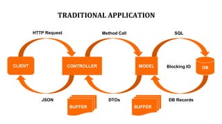 MODEL DBCONTROLLER
BUFFERBUFFER
DB RecordsDTOsJSON
CLIENT
TRADITIONAL APPLICATION
HTTP Request Method Call SQL
Blocking IO
 