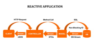 MODEL DBCONTROLLER
DB StreamDTOsJSON
CLIENT
REACTIVE APPLICATION
HTTP Request Method Call SQL
Non-Blocking IO
StreamStreamStream
 
