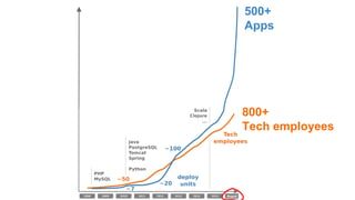500+
Apps
800+
Tech employees
August
 
