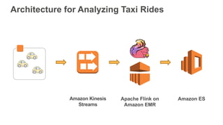 Amazon  Kinesis  
Streams
Amazon  ESApache  Flink on  
Amazon  EMR
Architecture  for  Analyzing  Taxi  Rides
 