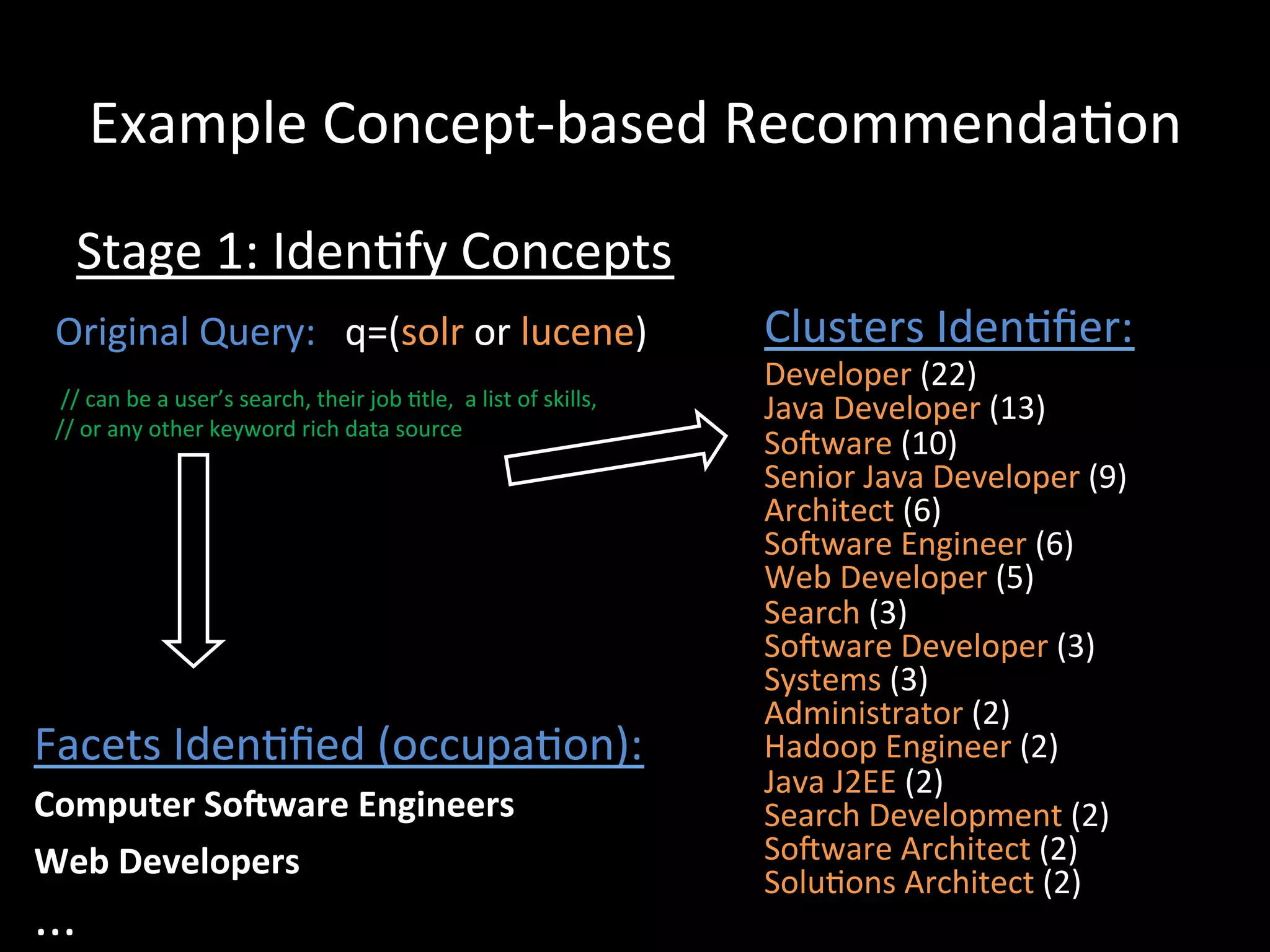 Example	
  Concept-­‐based	
  Recommenda@on	
  
      Stage	
  1:	
  Iden@fy	
  Concepts	
  
  Original	
  Query:	
  	
  	
  q=(solr	
  or	
  lucene)	
  	
  	
  	
                                                  Clusters	
  Iden@ﬁer:	
  
  	
                                                                                                                    Developer	
  (22)	
  	
  
  	
  //	
  can	
  be	
  a	
  user’s	
  search,	
  their	
  job	
  @tle,	
  	
  a	
  list	
  of	
  skills,	
     	
     Java	
  Developer	
  (13)	
  	
   	
  	
  	
  	
  	
  	
  	
  	
  	
  	
  	
  	
  	
  	
  	
  	
  	
  	
  	
  	
  
                                                                                                                           	
                 	
  
  //	
  or	
  any	
  other	
  keyword	
  rich	
  data	
  source	
  
                                                                                                                        Soiware	
  (10)	
  	
  
                                                                                                                        Senior	
  Java	
  Developer	
  (9)	
  	
  
                                                                                                                        Architect	
  (6)	
  	
  
                                                                                                                        Soiware	
  Engineer	
  (6)	
  	
  
                                                                                                                        Web	
  Developer	
  (5)	
  	
  
                                                                                                                        Search	
  (3)	
  	
  
                                                                                                                        Soiware	
  Developer	
  (3)	
  	
  
                                                                                                                        Systems	
  (3)	
  	
  
                                                                                                                        Administrator	
  (2)	
  	
  
Facets	
  Iden@ﬁed	
  (occupa@on):	
                                                                                    Hadoop	
  Engineer	
  (2)	
  	
  
                                                                                                                        Java	
  J2EE	
  (2)	
  	
  
Computer	
  SoWware	
  Engineers	
                                                                                      Search	
  Development	
  (2)	
  	
  
Web	
  Developers	
                                                                                                     Soiware	
  Architect	
  (2)	
  	
  
                                                                                                                        Solu@ons	
  Architect	
  (2)	
  	
  
...	
  
 