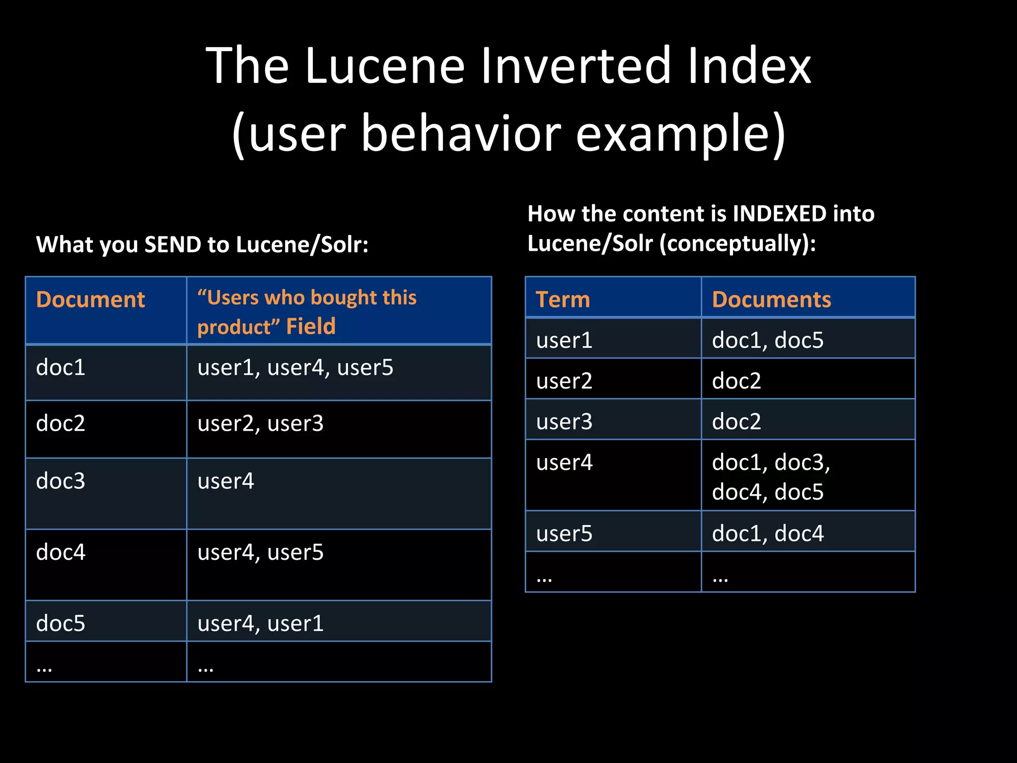 The	
  Lucene	
  Inverted	
  Index	
  	
  
                       (user	
  behavior	
  example)	
  
                                                           How	
  the	
  content	
  is	
  INDEXED	
  into	
  
What	
  you	
  SEND	
  to	
  Lucene/Solr:	
                Lucene/Solr	
  (conceptually):	
  

Document	
           “Users	
  who	
  bought	
  this	
      Term	
                   Documents	
  
                     product”	
  Field	
  
                                                            user1	
                  doc1,	
  doc5	
  
doc1	
  	
           user1,	
  user4,	
  user5	
  
                                                            user2	
                  doc2	
  
doc2	
               user2,	
  user3	
                      user3	
                  doc2	
  
                                                            user4	
                  doc1,	
  doc3,	
  	
  
doc3	
  	
           user4	
                                                         doc4,	
  doc5	
  
                     	
  
                                                            user5	
                  doc1,	
  doc4	
  
doc4	
               user4,	
  user5	
  
                     	
                                     …	
                      …	
  
doc5	
               user4,	
  user1	
  
…	
                  …	
  
 