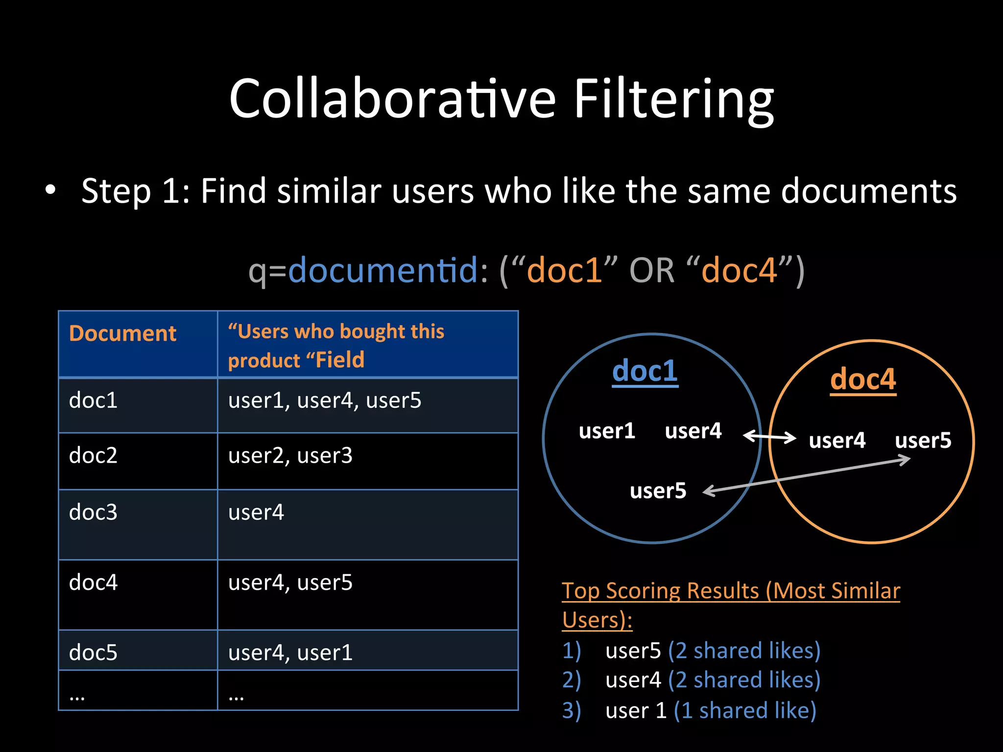 Collabora@ve	
  Filtering	
  
•  Step	
  1:	
  Find	
  similar	
  users	
  who	
  like	
  the	
  same	
  documents	
  
                                                       	
  

                     q=documen@d:	
  (“doc1”	
  OR	
  “doc4”)	
  
  Document	
     “Users	
  who	
  bought	
  this	
  
                 product	
  “Field	
  
                                                                         doc1	
                                           doc4	
  
  doc1	
  	
     user1,	
  user4,	
  user5	
  
                                                                user1	
  	
  	
  	
  	
  user4	
  	
            	
  	
  	
  user4	
  	
  	
  	
  	
  user5	
  
  doc2	
         user2,	
  user3	
                              	
  	
  	
  	
  
                                                                	
  	
  	
  	
  	
  	
  	
  	
  	
  user5	
  
  doc3	
  	
     user4	
  
                 	
  
  doc4	
         user4,	
  user5	
                            Top	
  Scoring	
  Results	
  (Most	
  Similar	
  
                 	
                                           Users):	
  
  doc5	
         user4,	
  user1	
                            1)  	
  user5	
  (2	
  shared	
  likes)	
  	
  
                                                              2)  	
  user4	
  (2	
  shared	
  likes)	
  
  …	
            …	
  
                                                              3)  	
  user	
  1	
  (1	
  shared	
  like)	
  
 