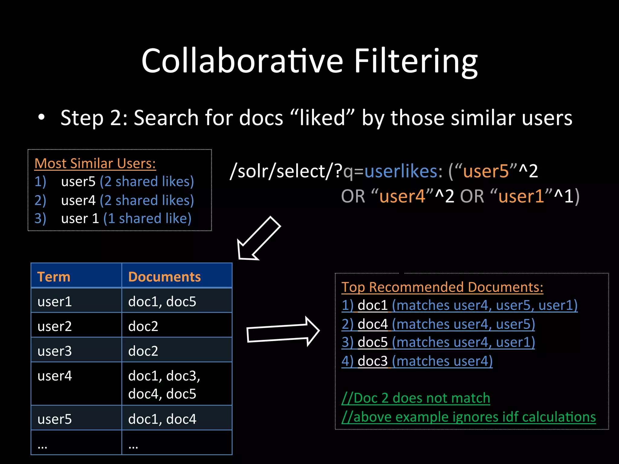 Collabora@ve	
  Filtering	
  
 •  Step	
  2:	
  Search	
  for	
  docs	
  “liked”	
  by	
  those	
  similar	
  users	
  
	
  	
  	
  
Most	
  Similar	
  Users:	
  
	
  	
  	
  	
  	
  	
  	
  	
  	
  	
  	
  	
  	
  	
  	
  	
  	
  	
  	
  	
  	
  	
  	
  	
  	
  	
  	
  	
  	
  	
  	
  	
  	
  	
  	
  	
  	
  	
  	
  	
  	
  	
  	
  	
  	
  	
  	
  	
  	
  	
  	
  	
  	
  	
  	
  /solr/select/?q=userlikes:	
  (“user5”^2	
  	
  
1)  	
  user5	
  (2	
  shared	
  likes)	
  
2)  	
  user4	
  (2	
  shared	
  likes)	
   	
                   	
                                                                     	
                                                                                        	
  	
  	
  	
  	
  	
  	
  	
  	
  	
  	
  	
  	
  OR	
  “user4”^2	
  OR	
  “user1”^1)	
  
3)  	
  user	
  1	
  (1	
  shared	
  like)	
  


 Term	
                                               Documents	
  
                                                                                                                                                                                Top	
  Recommended	
  Documents:	
  
 user1	
                                              doc1,	
  doc5	
                                                                                                           1)	
  doc1	
  (matches	
  user4,	
  user5,	
  user1)	
  
 user2	
                                              doc2	
                                                                                                                    2)	
  doc4	
  (matches	
  user4,	
  user5)	
  
                                                                                                                                                                                3)	
  doc5	
  (matches	
  user4,	
  user1)	
  
 user3	
                                              doc2	
  
                                                                                                                                                                                4)	
  doc3	
  (matches	
  user4)	
  
 user4	
                                              doc1,	
  doc3,	
  	
                                                                                                      	
  
                                                      doc4,	
  doc5	
                                                                                                           //Doc	
  2	
  does	
  not	
  match	
  
 user5	
                                              doc1,	
  doc4	
                                                                                                           //above	
  example	
  ignores	
  idf	
  calcula@ons	
  
 …	
                                                  …	
  
 