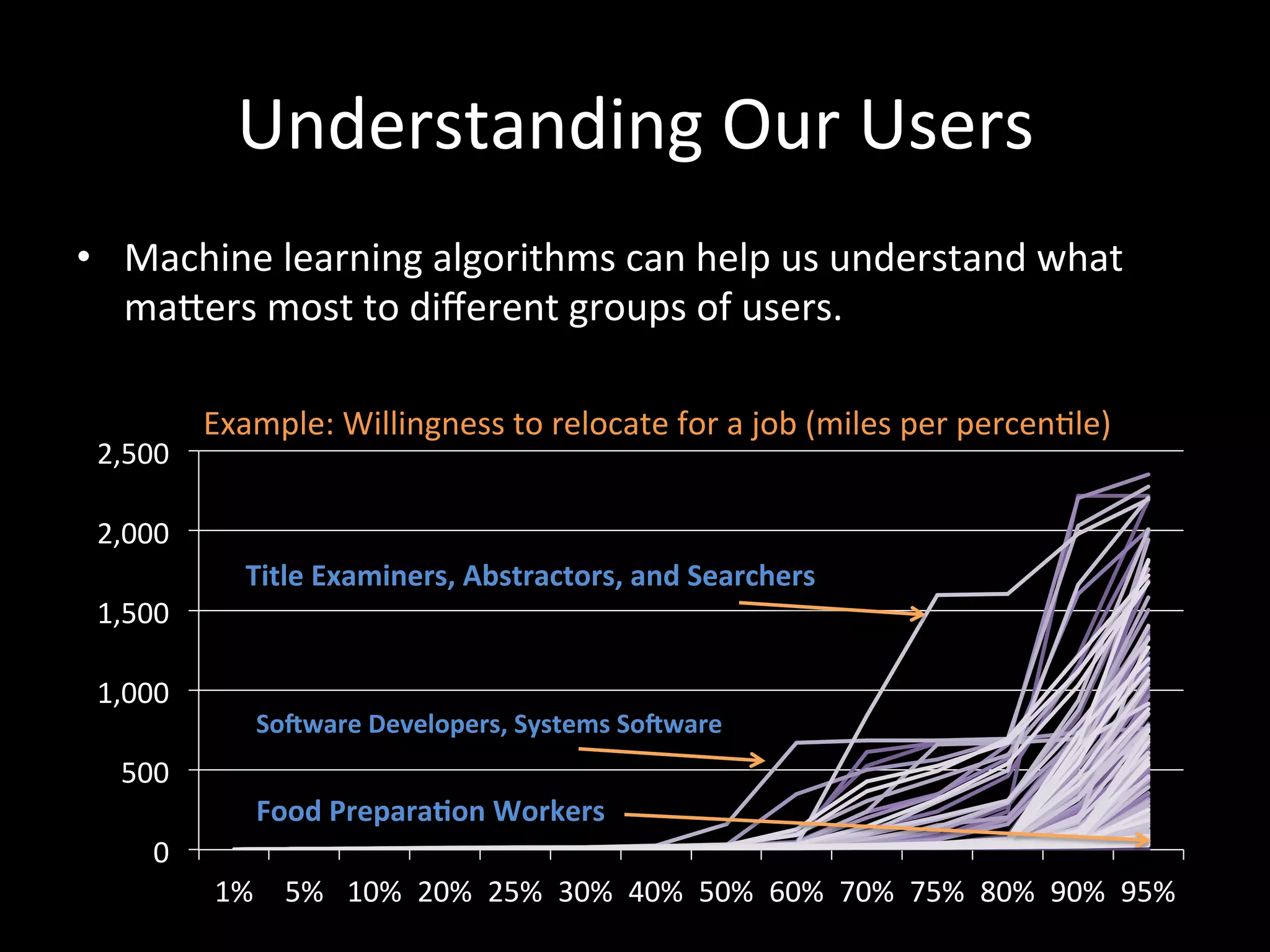 Understanding	
  Our	
  Users	
  
•  Machine	
  learning	
  algorithms	
  can	
  help	
  us	
  understand	
  what	
  
   maCers	
  most	
  to	
  diﬀerent	
  groups	
  of	
  users.	
  

                     	
  Example:	
  Willingness	
  to	
  relocate	
  for	
  a	
  job	
  (miles	
  per	
  percen@le)	
  
       2,500	
  

       2,000	
  
                          Title	
  Examiners,	
  Abstractors,	
  and	
  Searchers	
  
       1,500	
  
	
  
       1,000	
  
                           SoWware	
  Developers,	
  Systems	
  SoWware	
  
         500	
  
                           Food	
  Prepara-on	
  Workers	
  
             0	
  
                       1%	
   5%	
   10%	
   20%	
   25%	
   30%	
   40%	
   50%	
   60%	
   70%	
   75%	
   80%	
   90%	
   95%	
  
 