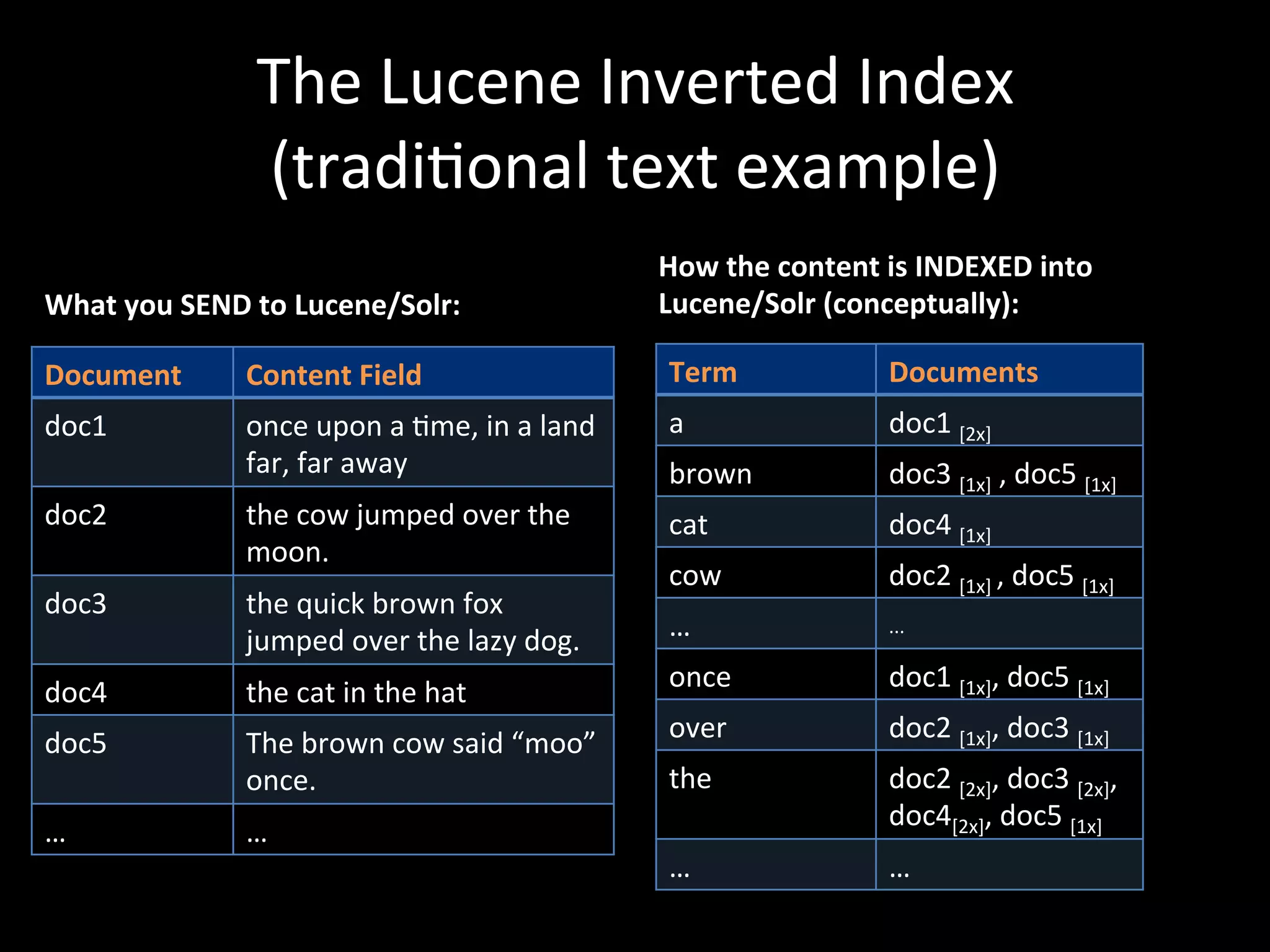 The	
  Lucene	
  Inverted	
  Index	
  	
  
                      (tradi@onal	
  text	
  example)	
  
                                                                        How	
  the	
  content	
  is	
  INDEXED	
  into	
  
What	
  you	
  SEND	
  to	
  Lucene/Solr:	
                             Lucene/Solr	
  (conceptually):	
  

Document	
           Content	
  Field	
                                  Term	
                   Documents	
  
doc1	
  	
           once	
  upon	
  a	
  @me,	
  in	
  a	
  land	
      a	
                      doc1	
  [2x]	
  
                     far,	
  far	
  away	
                               brown	
                  doc3	
  [1x]	
  ,	
  doc5	
  [1x]	
  
doc2	
               the	
  cow	
  jumped	
  over	
  the	
               cat	
                    doc4	
  [1x]	
  
                     moon.	
  
                                                                         cow	
                    doc2	
  [1x]	
  ,	
  doc5	
  [1x]	
  
doc3	
  	
           the	
  quick	
  brown	
  fox	
  
                     jumped	
  over	
  the	
  lazy	
  dog.	
             …	
                      ...	
  


doc4	
               the	
  cat	
  in	
  the	
  hat	
                    once	
                   doc1	
  [1x],	
  doc5	
  [1x]	
  

doc5	
               The	
  brown	
  cow	
  said	
  “moo”	
              over	
                   doc2	
  [1x],	
  doc3	
  [1x]	
  
                     once.	
                                             the	
                    doc2	
  [2x],	
  doc3	
  [2x],	
  
                                                                                                  doc4[2x],	
  doc5	
  [1x]	
  
…	
                  …	
  
                                                                         …	
                      …	
  
 